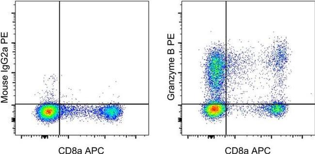 Granzyme B Antibody in Flow Cytometry (Flow)