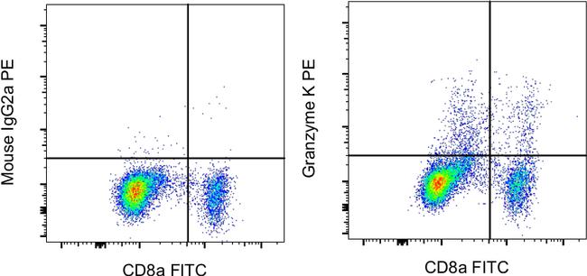 Granzyme K Antibody in Flow Cytometry (Flow)