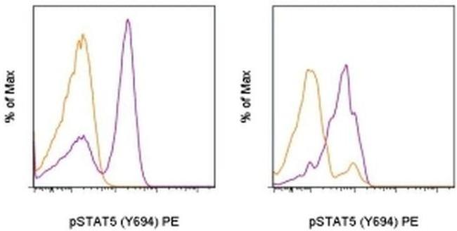 Phospho-STAT5 (Tyr694) Antibody in Flow Cytometry (Flow)