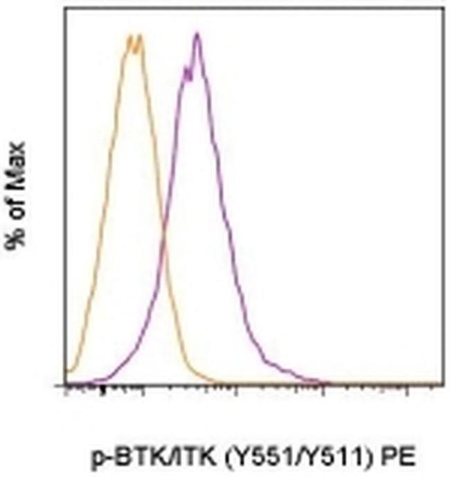 Phospho-BTK/ITK (Tyr551, Tyr511) Antibody in Flow Cytometry (Flow)