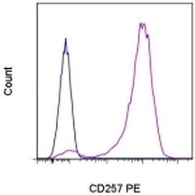 CD257 (BAFF, BLyS) Antibody in Flow Cytometry (Flow)