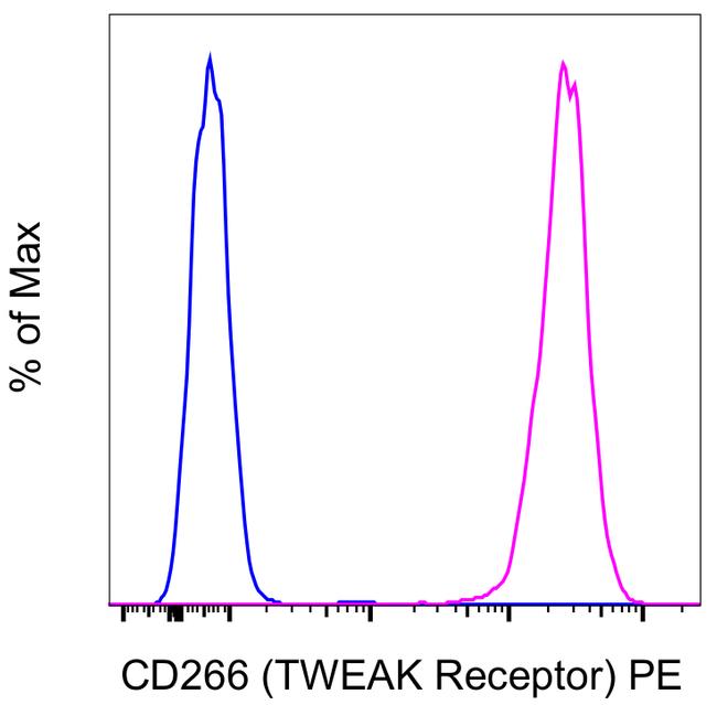 CD266 (TWEAK Receptor) Antibody in Flow Cytometry (Flow)