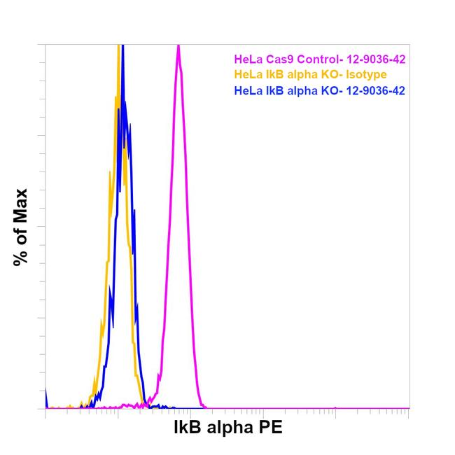 IkB alpha Antibody in Flow Cytometry (Flow)