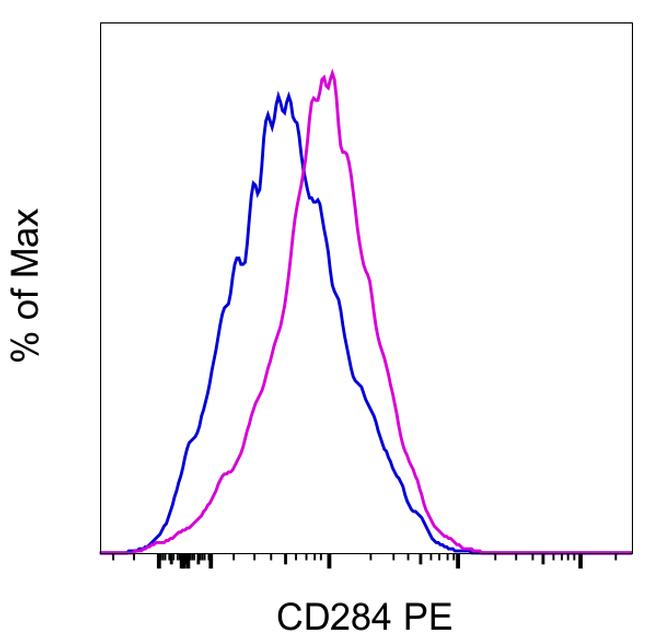 CD284 (TLR4) Antibody in Flow Cytometry (Flow)