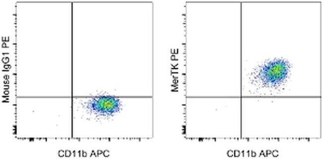 MERTK Antibody in Flow Cytometry (Flow)