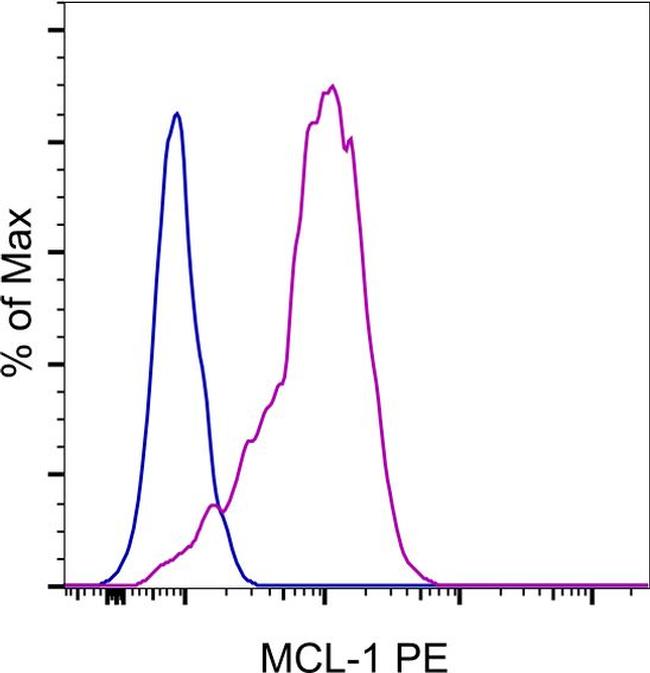 MCL-1 Antibody in Flow Cytometry (Flow)