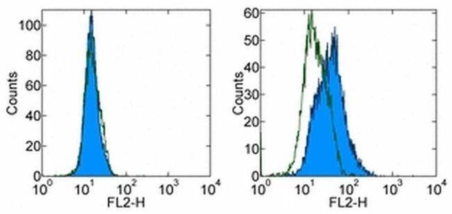 CD289 (TLR9) Antibody in Flow Cytometry (Flow)