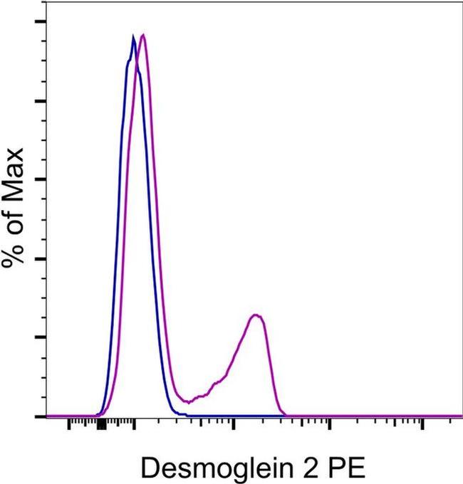 Desmoglein 2 Antibody in Flow Cytometry (Flow)