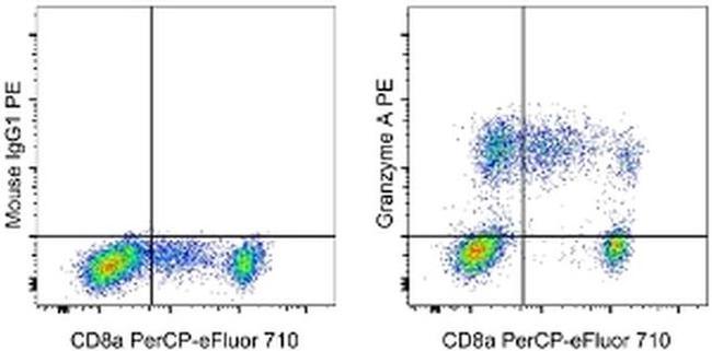 Granzyme A Antibody in Flow Cytometry (Flow)