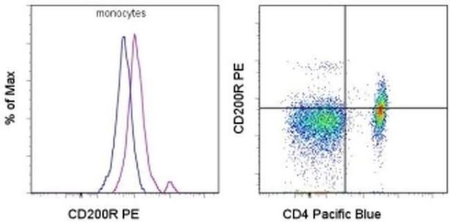 CD200 Receptor Antibody in Flow Cytometry (Flow)