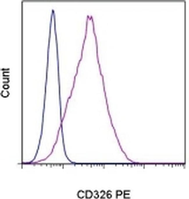 CD326 (EpCAM) Antibody in Flow Cytometry (Flow)