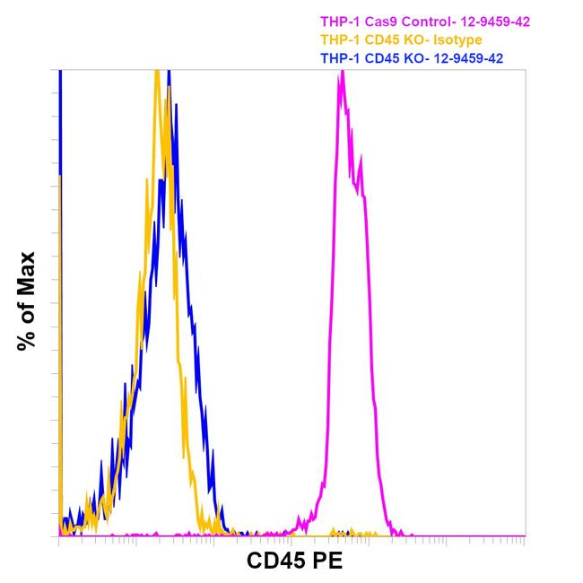 CD45 Antibody in Flow Cytometry (Flow)