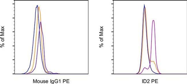 ID2 Antibody in Flow Cytometry (Flow)