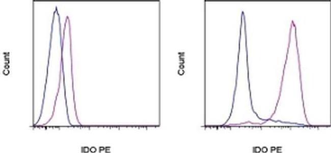 IDO Antibody in Flow Cytometry (Flow)