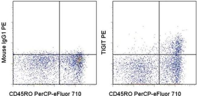 TIGIT Antibody in Flow Cytometry (Flow)