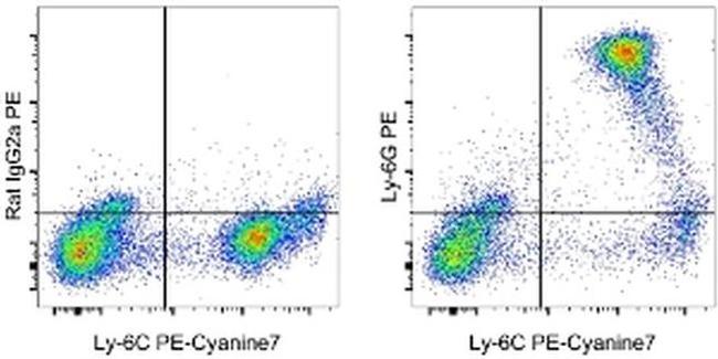 Ly-6G Antibody in Flow Cytometry (Flow)