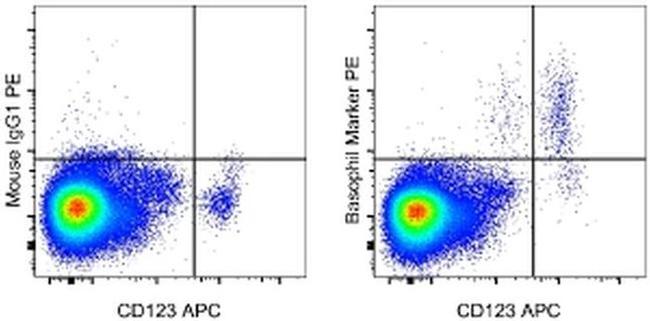 Basophil Marker Antibody in Flow Cytometry (Flow)