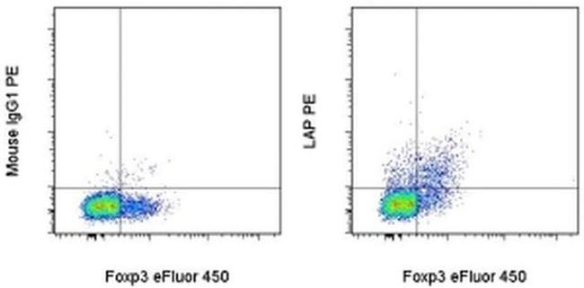 LAP (Latency Associated peptide) Antibody in Flow Cytometry (Flow)