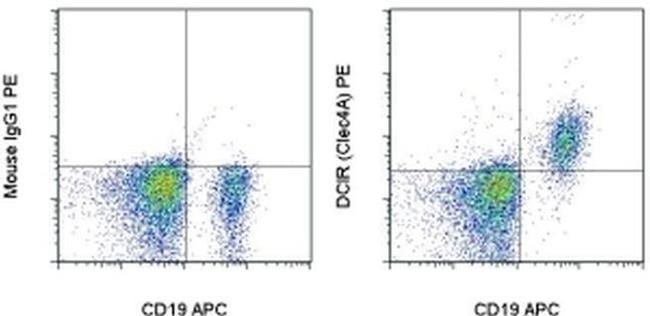 CD367 (Clec4A, DCIR) Antibody in Flow Cytometry (Flow)