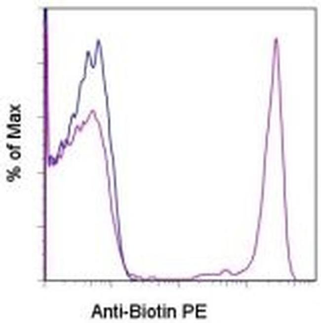 Biotin Antibody in Flow Cytometry (Flow)