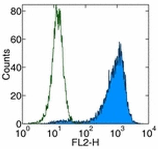 CD262 (DR5) Antibody in Flow Cytometry (Flow)