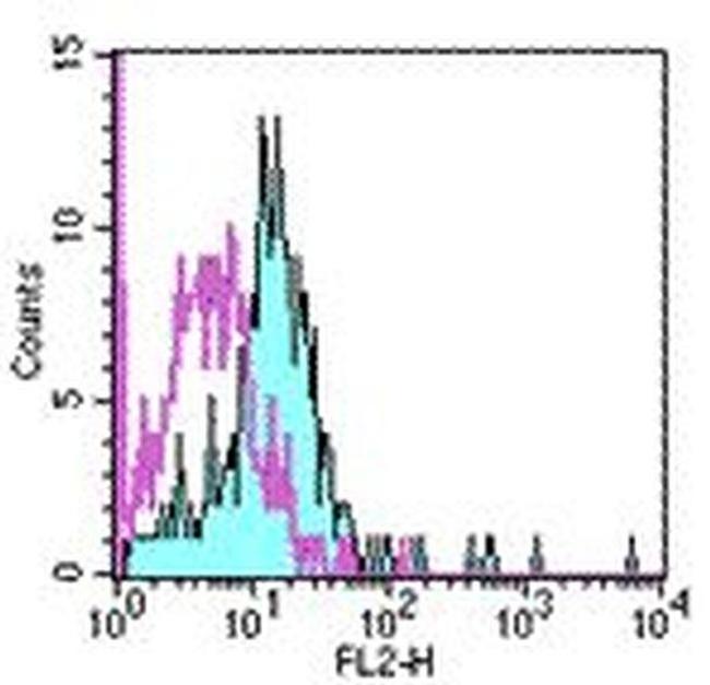 CD284 (TLR4) Antibody in Flow Cytometry (Flow)