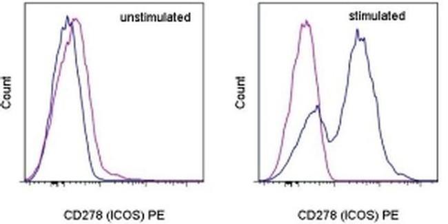 CD278 (ICOS) Antibody in Flow Cytometry (Flow)