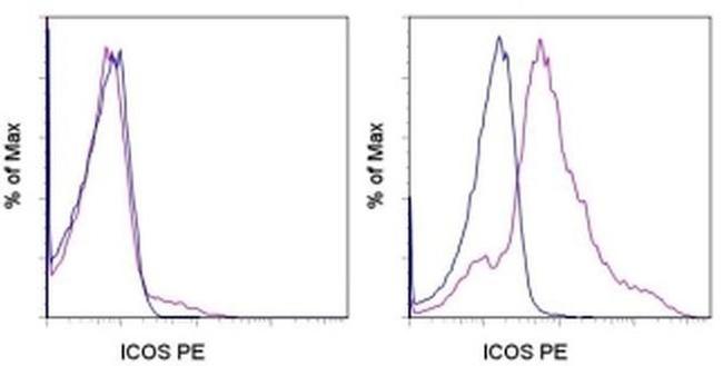 CD278 (ICOS) Antibody in Flow Cytometry (Flow)