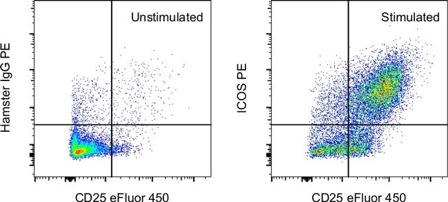 CD278 (ICOS) Antibody in Flow Cytometry (Flow)