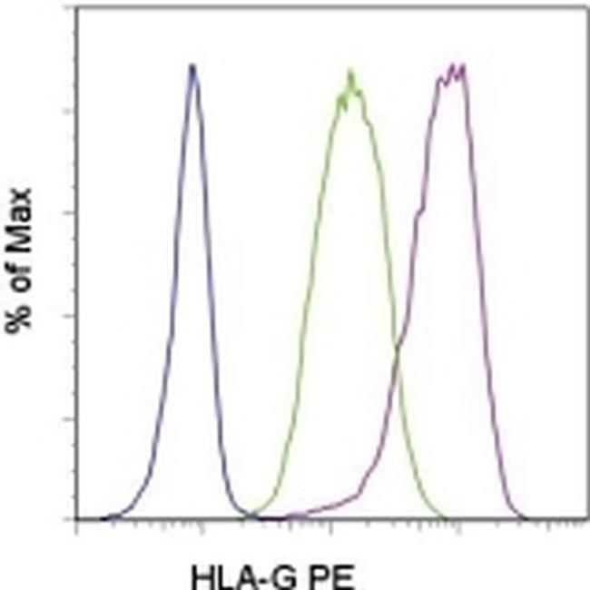 HLA-G Antibody in Flow Cytometry (Flow)