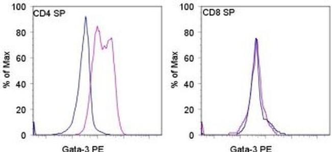 Gata-3 Antibody in Flow Cytometry (Flow)