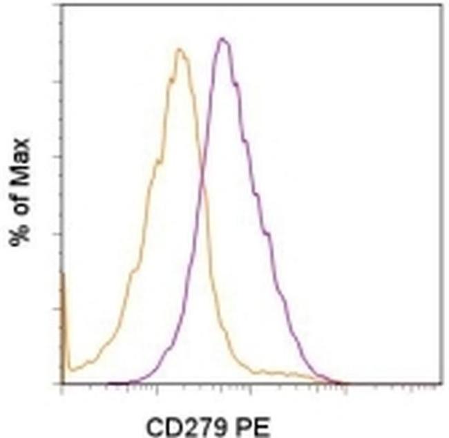 CD279 (PD-1) Antibody in Flow Cytometry (Flow)