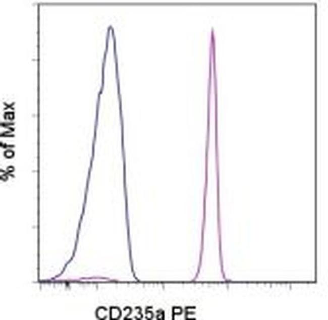 CD235a (Glycophorin A) Antibody in Flow Cytometry (Flow)