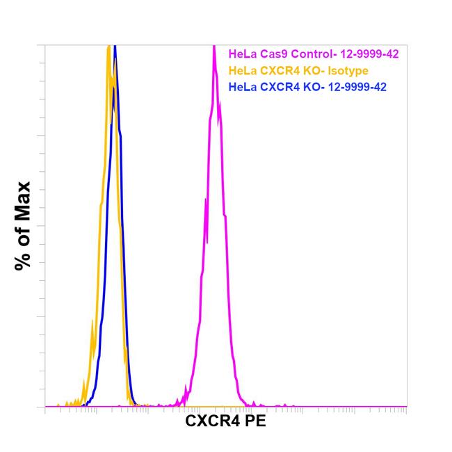 CD184 (CXCR4) Antibody in Flow Cytometry (Flow)