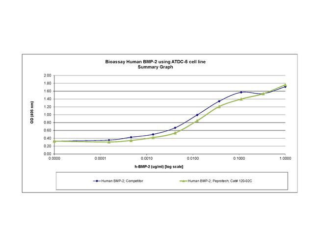 Human/Mouse/Rat BMP-2 Protein in Functional Assay (Functional)