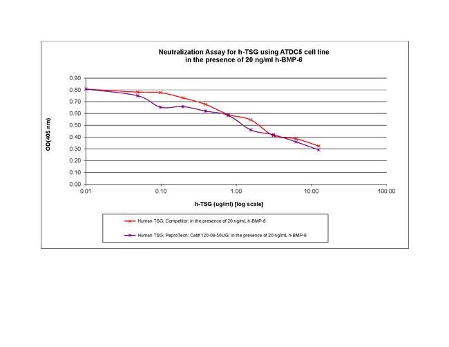 Human TSG Protein in Functional Assay (Functional)