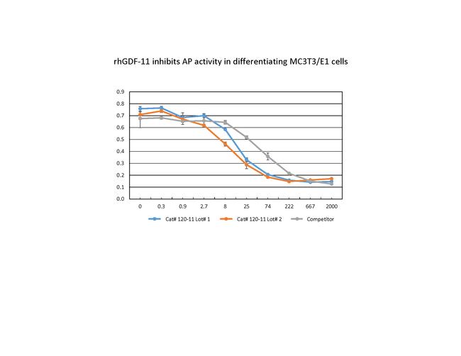 Human/Mouse/Rat GDF-11 Protein in Functional Assay (Functional)