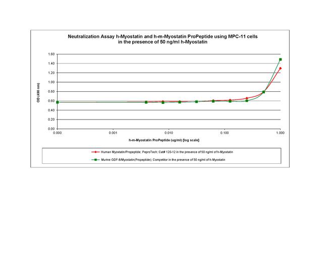 Human Myostatin Propeptide Protein in Functional Assay (Functional)