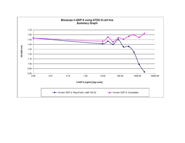 Human GDF-3 Protein in Functional Assay (Functional)
