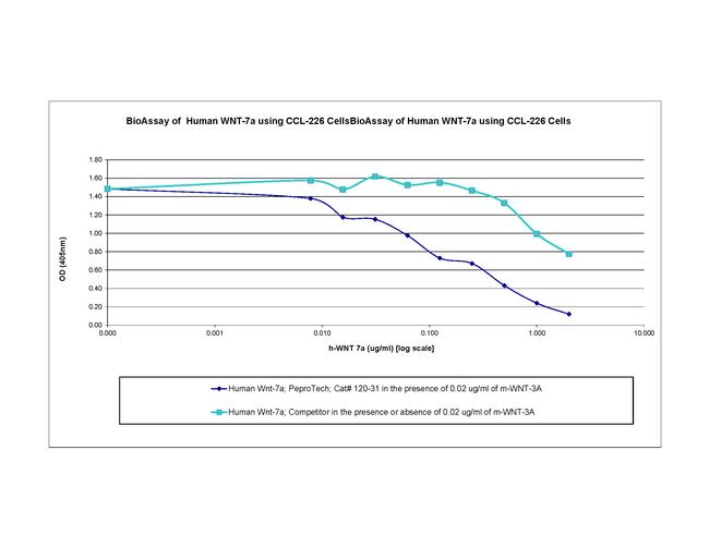 Human Wnt-7a Protein in Functional Assay (Functional)