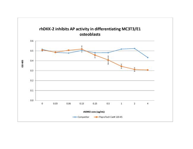 Human DKK-2 Protein in Functional Assay (Functional)