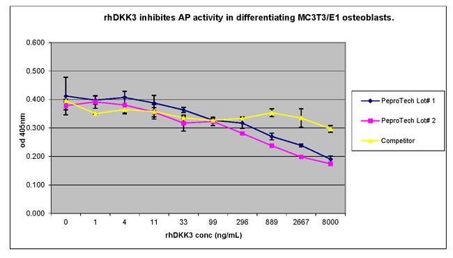 Human DKK-3 Protein in Functional Assay (Functional)