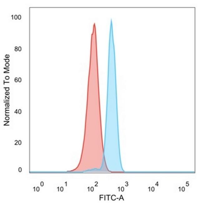 KLF17/ ZNF393 Antibody in Flow Cytometry (Flow)