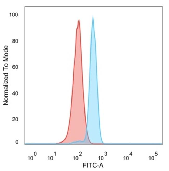 KLF17/ZNF393 Antibody in Flow Cytometry (Flow)