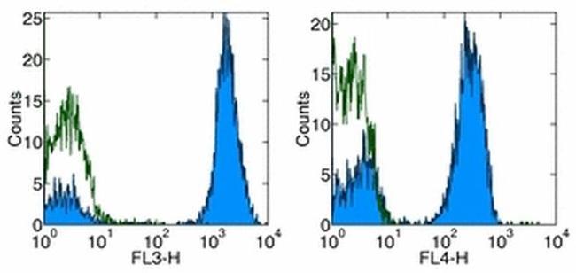 CD3 Antibody in Flow Cytometry (Flow)