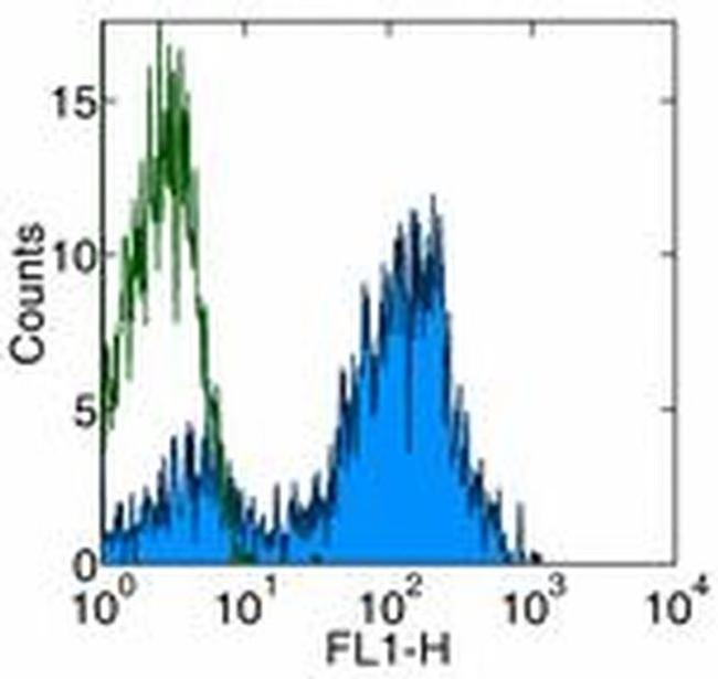 CD5 Antibody in Flow Cytometry (Flow)