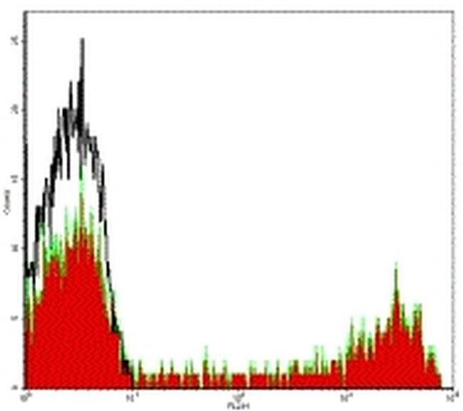 CD8a Antibody in Flow Cytometry (Flow)