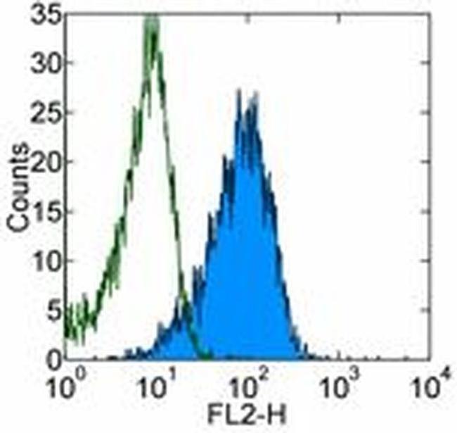 CD10 Antibody in Flow Cytometry (Flow)