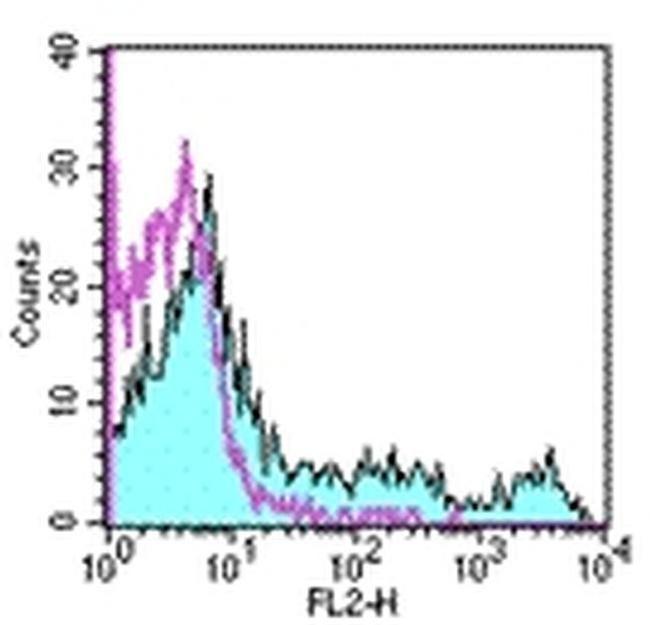 CD11c Antibody in Flow Cytometry (Flow)