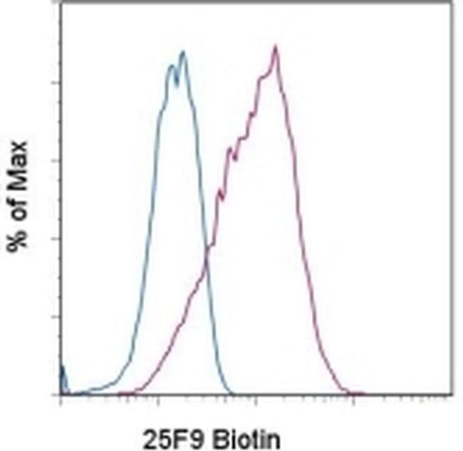 Mature Macrophage Marker Antibody in Flow Cytometry (Flow)